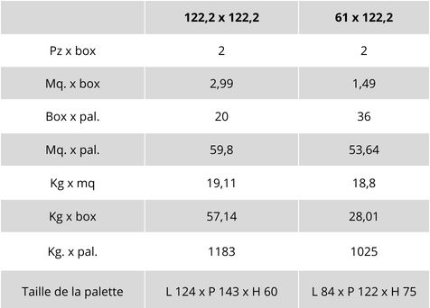 tableau des poids et des emballages ligne eterea